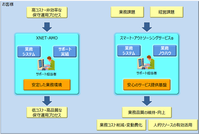 業務アウトソース