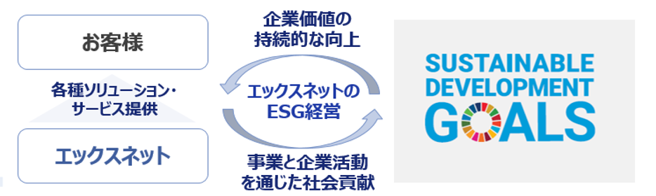 サステナビリティ（CSR活動）図