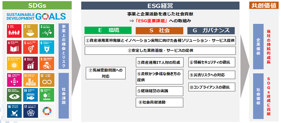 ESG経営とSDGｓ