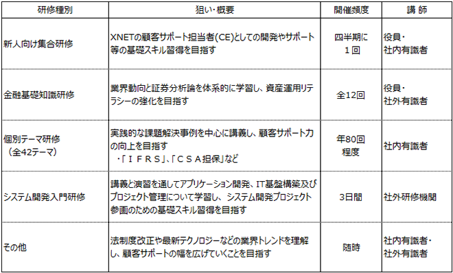 研修プログラムと各種表彰制度