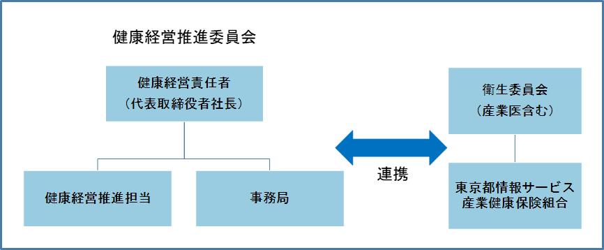 健康経営推進体制図