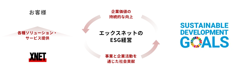 図: サステナビリティ基本方針