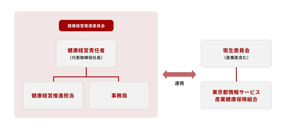 図: 推進体制