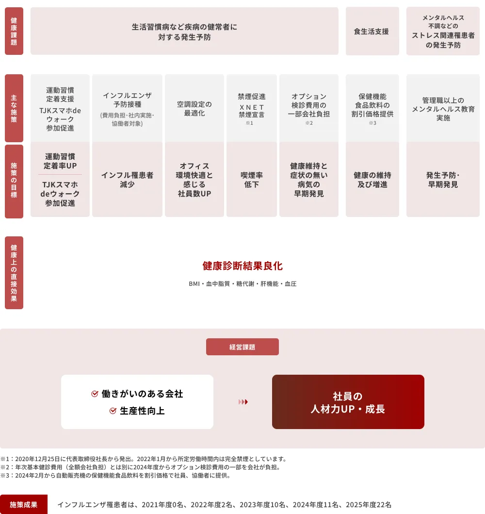 図: 目標