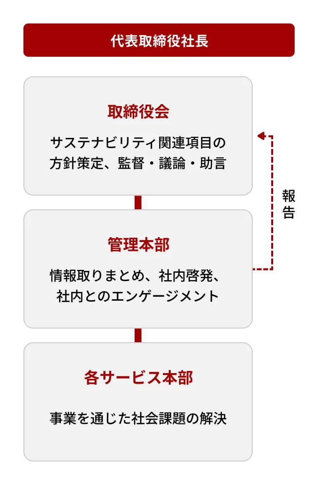 推進体制