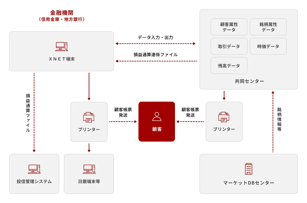 図: システム概要