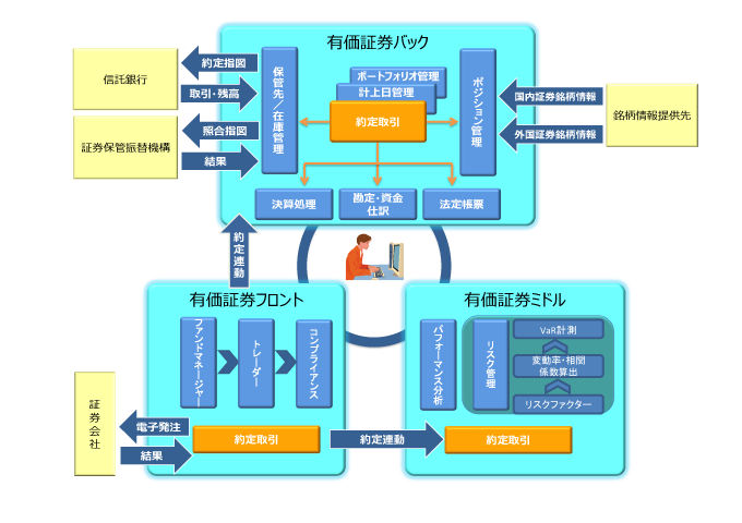 有価証券管理