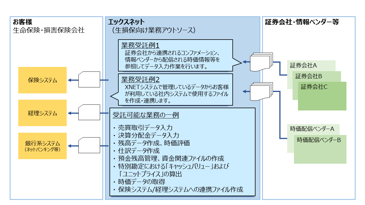 生損保向け業務アウトソース