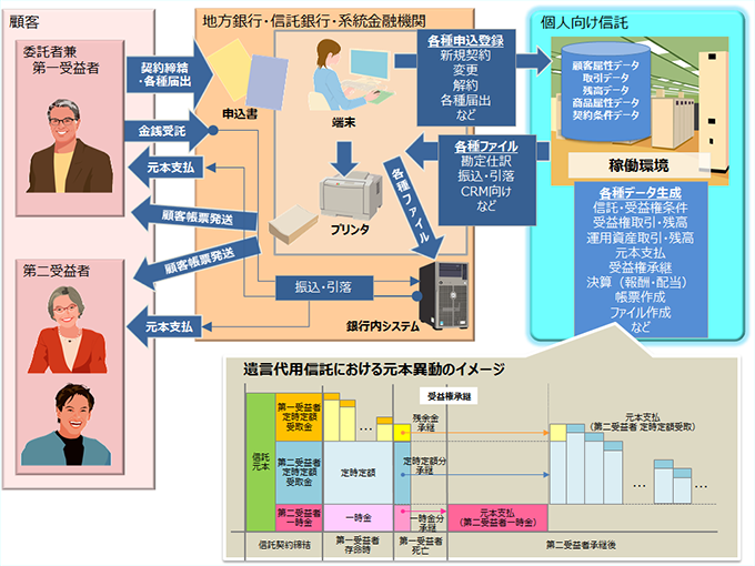 個人向け信託管理