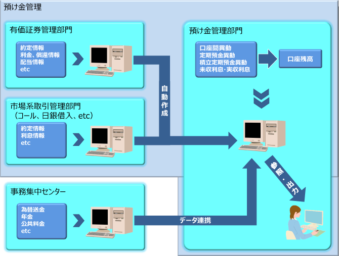 預け金管理