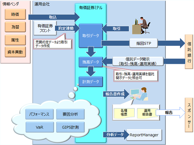 年金/特金資産管理・ミドル