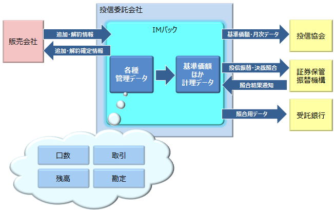 投信委託会社向けバックオフィス