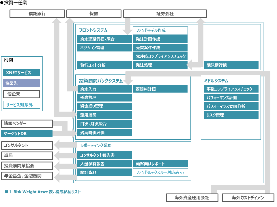 システム概要、投資一任業