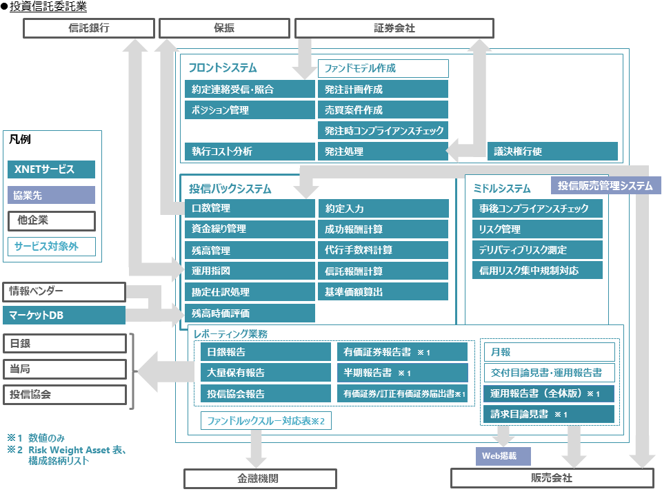 システム概要、投資信託委託業