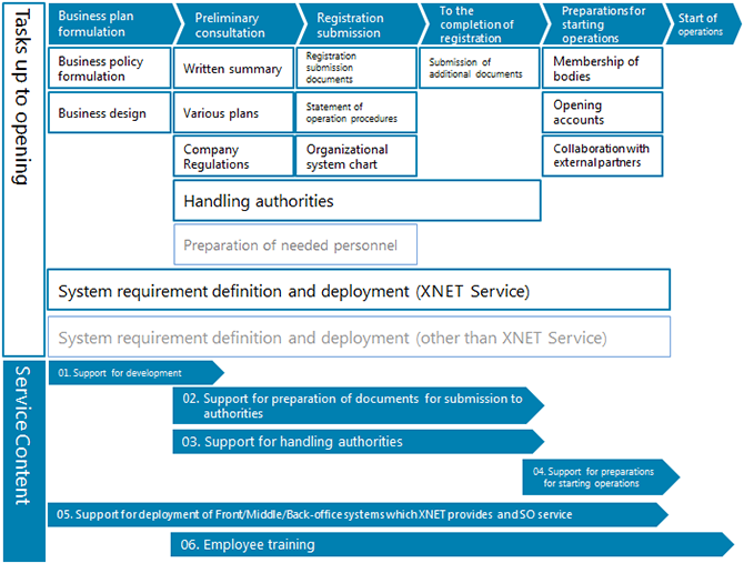 Service Content and Process to the Start of Operation