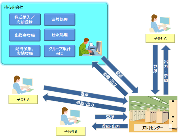 有価証券管理