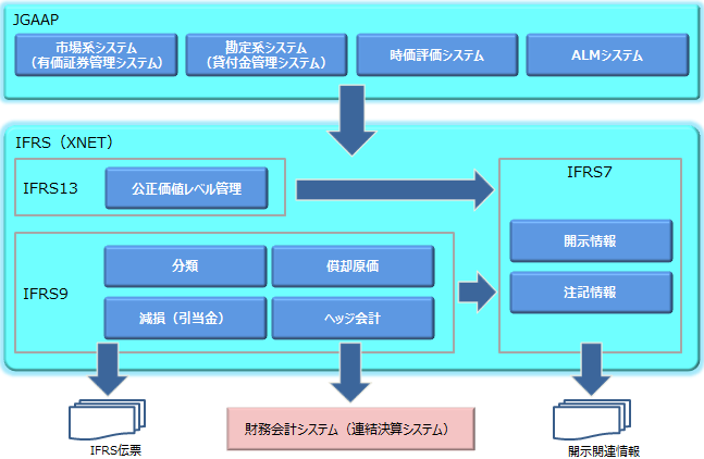 IFRS管理