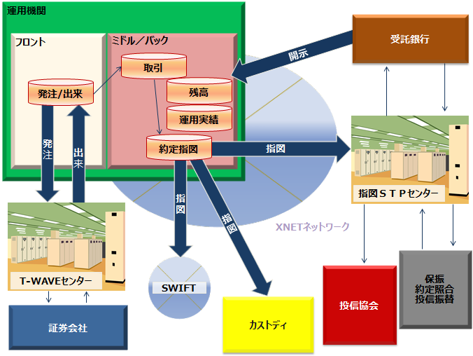 電子発注・電子指図・信託データ開示